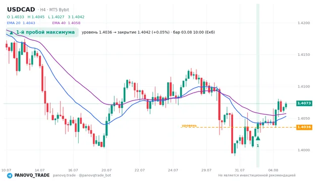 График USD/CAD (USDCAD), таймфрейм 4 часа: 1-й пробой максимума 03.08.2026 10:00, уровень 1.40355 → закрытие 1.40419. EMA 20/40, сигналы PANOVQ_TRADE