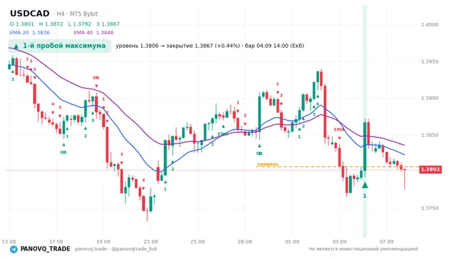 График USD/CAD (USDCAD), таймфрейм 4 часа: 1-й пробой максимума 04.09.2026 14:00, уровень 1.38063 → закрытие 1.38669. EMA 20/40, сигналы PANOVQ_TRADE