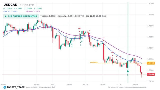 График USD/CAD (USDCAD), таймфрейм 4 часа: 1-й пробой максимума 12.08.2026 18:00, уровень 1.39317 → закрытие 1.39414. EMA 20/40, сигналы PANOVQ_TRADE