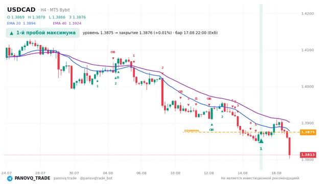График USD/CAD (USDCAD), таймфрейм 4 часа: 1-й пробой максимума 17.08.2026 22:00, уровень 1.38745 → закрытие 1.38763. EMA 20/40, сигналы PANOVQ_TRADE