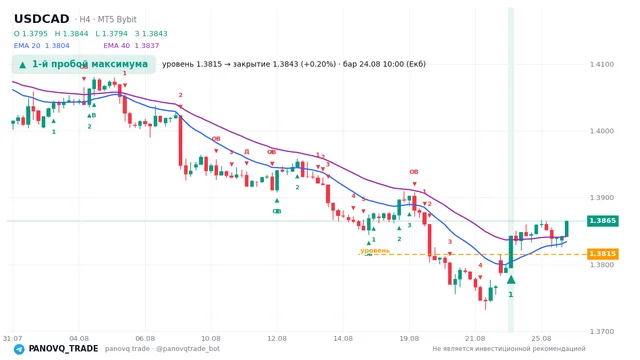 График USD/CAD (USDCAD), таймфрейм 4 часа: 1-й пробой максимума 24.08.2026 10:00, уровень 1.38152 → закрытие 1.38427. EMA 20/40, сигналы PANOVQ_TRADE