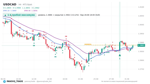 График USD/CAD (USDCAD), таймфрейм 4 часа: 1-й пробой максимума 28.08.2026 18:00, уровень 1.38856 → закрытие 1.39021. EMA 20/40, сигналы PANOVQ_TRADE