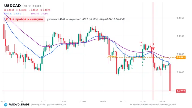 График USD/CAD (USDCAD), таймфрейм 4 часа: 1-й пробой минимума 05.08.2026 18:00, уровень 1.4041 → закрытие 1.40265. EMA 20/40, сигналы PANOVQ_TRADE