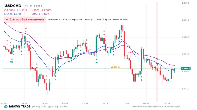 График USD/CAD (USDCAD), таймфрейм 4 часа: 1-й пробой минимума 08.09.2026 06:00, уровень 1.38102 → закрытие 1.38032. EMA 20/40, сигналы PANOVQ_TRADE