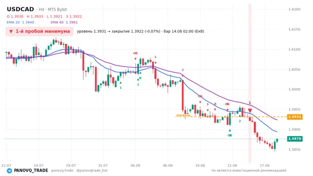 График USD/CAD (USDCAD), таймфрейм 4 часа: 1-й пробой минимума 14.08.2026 02:00, уровень 1.3931 → закрытие 1.39216. EMA 20/40, сигналы PANOVQ_TRADE