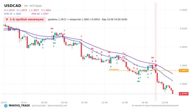График USD/CAD (USDCAD), таймфрейм 4 часа: 1-й пробой минимума 19.08.2026 14:00, уровень 1.38719 → закрытие 1.38607. EMA 20/40, сигналы PANOVQ_TRADE