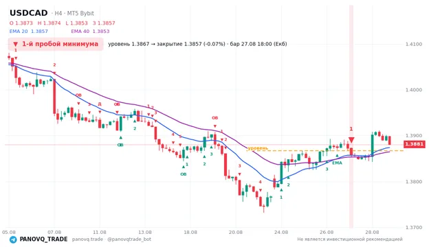 График USD/CAD (USDCAD), таймфрейм 4 часа: 1-й пробой минимума 27.08.2026 18:00, уровень 1.3867 → закрытие 1.38569. EMA 20/40, сигналы PANOVQ_TRADE