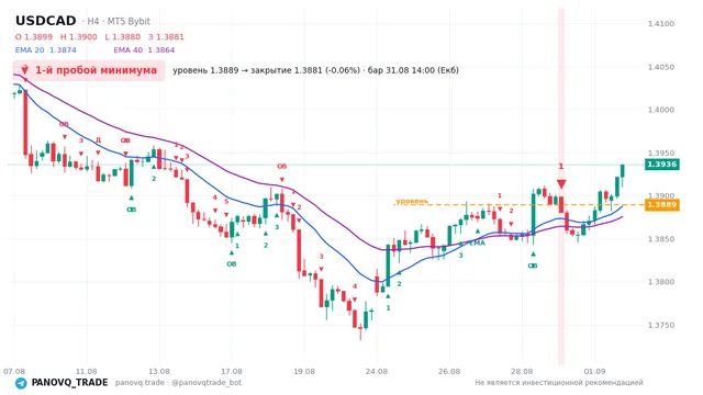 График USD/CAD (USDCAD), таймфрейм 4 часа: 1-й пробой минимума 31.08.2026 14:00, уровень 1.3889 → закрытие 1.38806. EMA 20/40, сигналы PANOVQ_TRADE