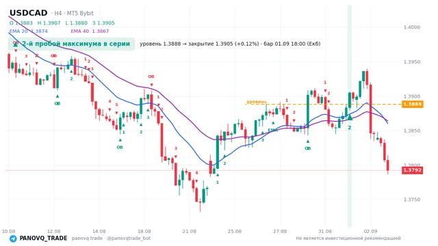 График USD/CAD (USDCAD), таймфрейм 4 часа: 2-й пробой максимума в серии 01.09.2026 18:00, уровень 1.38881 → закрытие 1.3905. EMA 20/40, сигналы PANOVQ_TRADE