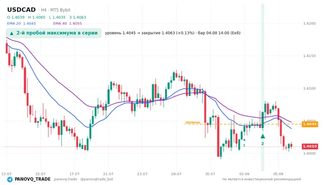 График USD/CAD (USDCAD), таймфрейм 4 часа: 2-й пробой максимума в серии 04.08.2026 14:00, уровень 1.40447 → закрытие 1.40633. EMA 20/40, сигналы PANOVQ_TRADE