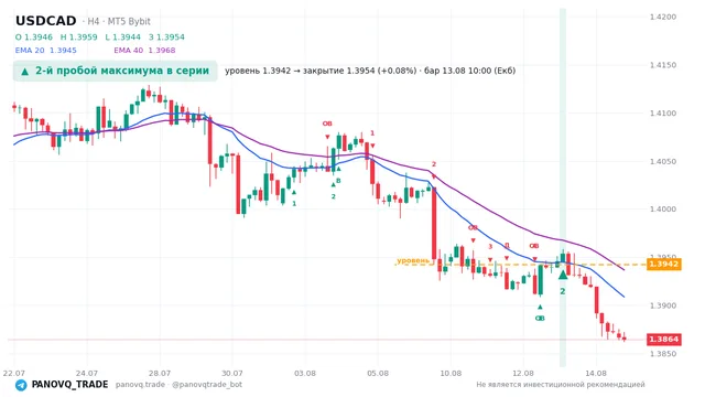 График USD/CAD (USDCAD), таймфрейм 4 часа: 2-й пробой максимума в серии 13.08.2026 10:00, уровень 1.39422 → закрытие 1.39538. EMA 20/40, сигналы PANOVQ_TRADE