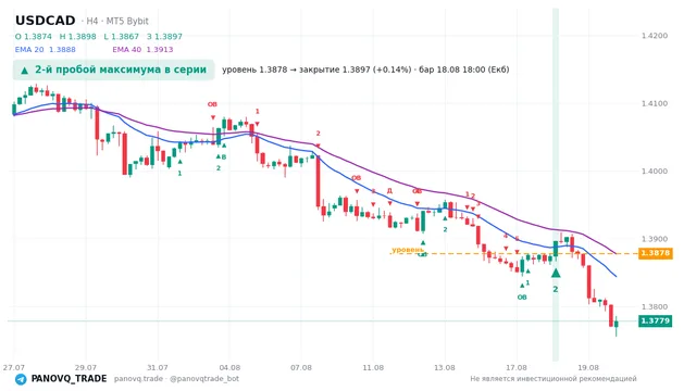 График USD/CAD (USDCAD), таймфрейм 4 часа: 2-й пробой максимума в серии 18.08.2026 18:00, уровень 1.38779 → закрытие 1.3897. EMA 20/40, сигналы PANOVQ_TRADE