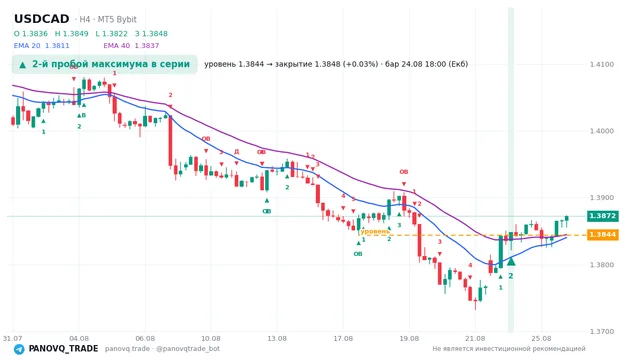 График USD/CAD (USDCAD), таймфрейм 4 часа: 2-й пробой максимума в серии 24.08.2026 18:00, уровень 1.3844 → закрытие 1.38482. EMA 20/40, сигналы PANOVQ_TRADE