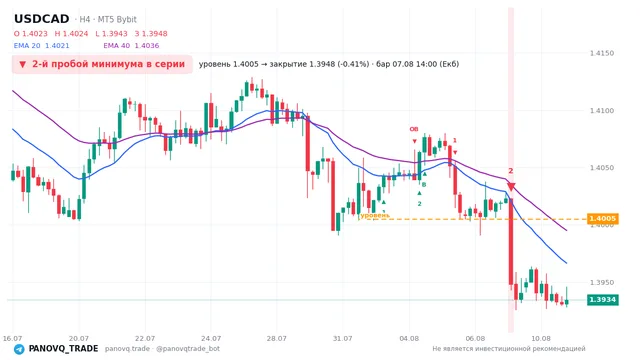 График USD/CAD (USDCAD), таймфрейм 4 часа: 2-й пробой минимума в серии 07.08.2026 14:00, уровень 1.4005 → закрытие 1.39481. EMA 20/40, сигналы PANOVQ_TRADE