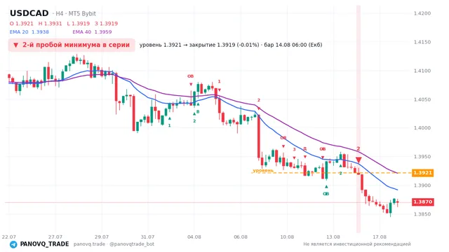 График USD/CAD (USDCAD), таймфрейм 4 часа: 2-й пробой минимума в серии 14.08.2026 06:00, уровень 1.39212 → закрытие 1.39192. EMA 20/40, сигналы PANOVQ_TRADE