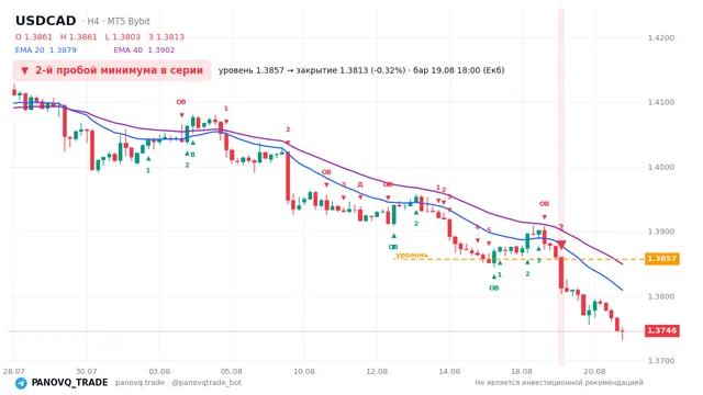График USD/CAD (USDCAD), таймфрейм 4 часа: 2-й пробой минимума в серии 19.08.2026 18:00, уровень 1.38572 → закрытие 1.38126. EMA 20/40, сигналы PANOVQ_TRADE