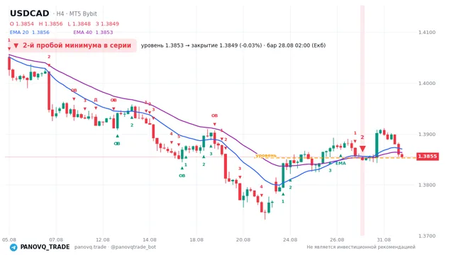 График USD/CAD (USDCAD), таймфрейм 4 часа: 2-й пробой минимума в серии 28.08.2026 02:00, уровень 1.38527 → закрытие 1.38491. EMA 20/40, сигналы PANOVQ_TRADE