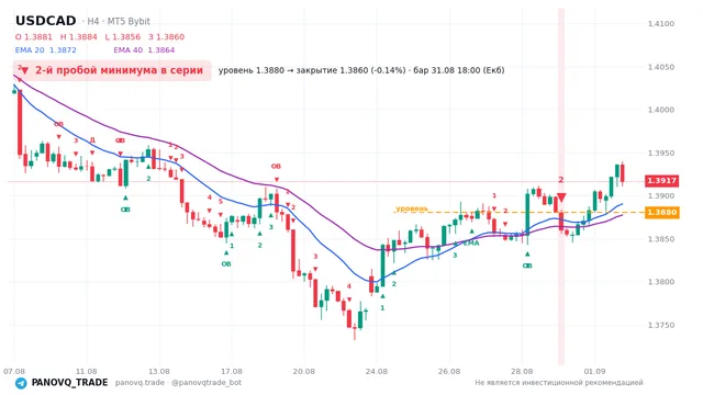 График USD/CAD (USDCAD), таймфрейм 4 часа: 2-й пробой минимума в серии 31.08.2026 18:00, уровень 1.38802 → закрытие 1.38601. EMA 20/40, сигналы PANOVQ_TRADE