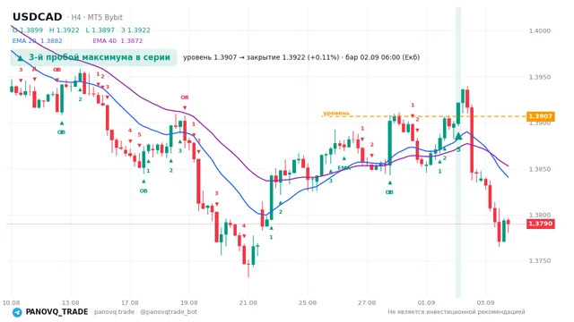 График USD/CAD (USDCAD), таймфрейм 4 часа: 3-й пробой максимума в серии 02.09.2026 06:00, уровень 1.39068 → закрытие 1.39218. EMA 20/40, сигналы PANOVQ_TRADE