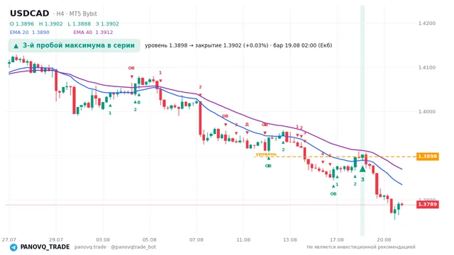 График USD/CAD (USDCAD), таймфрейм 4 часа: 3-й пробой максимума в серии 19.08.2026 02:00, уровень 1.38979 → закрытие 1.39024. EMA 20/40, сигналы PANOVQ_TRADE