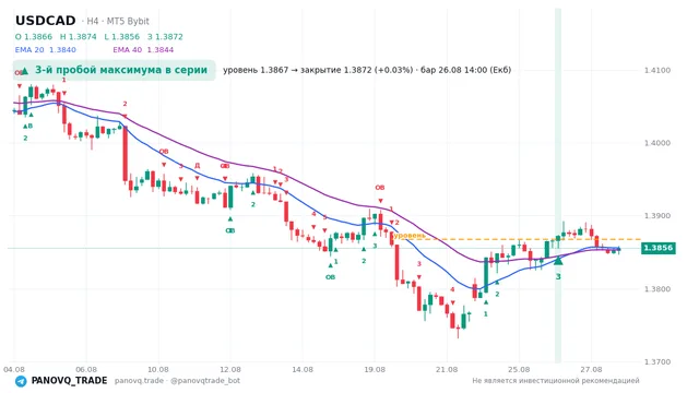 График USD/CAD (USDCAD), таймфрейм 4 часа: 3-й пробой максимума в серии 26.08.2026 14:00, уровень 1.38675 → закрытие 1.38722. EMA 20/40, сигналы PANOVQ_TRADE