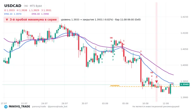 График USD/CAD (USDCAD), таймфрейм 4 часа: 3-й пробой минимума в серии 11.08.2026 06:00, уровень 1.39334 → закрытие 1.39308. EMA 20/40, сигналы PANOVQ_TRADE