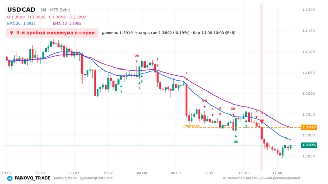 График USD/CAD (USDCAD), таймфрейм 4 часа: 3-й пробой минимума в серии 14.08.2026 10:00, уровень 1.39185 → закрытие 1.38921. EMA 20/40, сигналы PANOVQ_TRADE