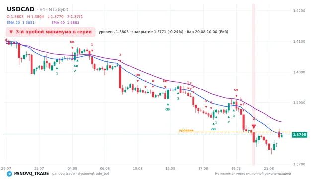 График USD/CAD (USDCAD), таймфрейм 4 часа: 3-й пробой минимума в серии 20.08.2026 10:00, уровень 1.38034 → закрытие 1.37706. EMA 20/40, сигналы PANOVQ_TRADE