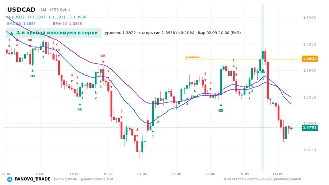 График USD/CAD (USDCAD), таймфрейм 4 часа: 4-й пробой максимума в серии 02.09.2026 10:00, уровень 1.39221 → закрытие 1.39362. EMA 20/40, сигналы PANOVQ_TRADE