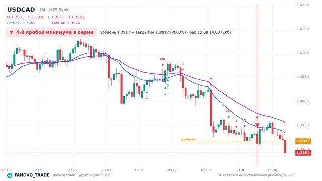 График USD/CAD (USDCAD), таймфрейм 4 часа: 4-й пробой минимума в серии 12.08.2026 14:00, уровень 1.39166 → закрытие 1.39118. EMA 20/40, сигналы PANOVQ_TRADE