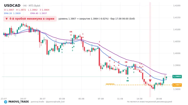 График USD/CAD (USDCAD), таймфрейм 4 часа: 4-й пробой минимума в серии 17.08.2026 06:00, уровень 1.38672 → закрытие 1.38643. EMA 20/40, сигналы PANOVQ_TRADE