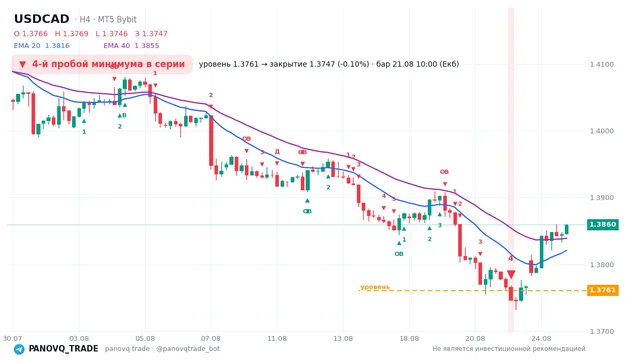 График USD/CAD (USDCAD), таймфрейм 4 часа: 4-й пробой минимума в серии 21.08.2026 10:00, уровень 1.37608 → закрытие 1.37467. EMA 20/40, сигналы PANOVQ_TRADE