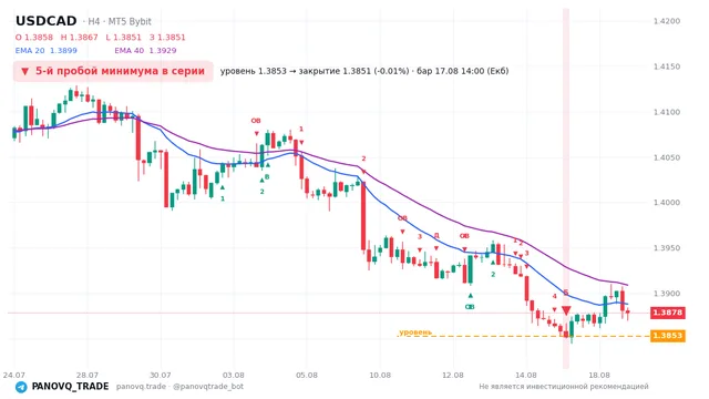 График USD/CAD (USDCAD), таймфрейм 4 часа: 5-й пробой минимума в серии 17.08.2026 14:00, уровень 1.38525 → закрытие 1.38515. EMA 20/40, сигналы PANOVQ_TRADE