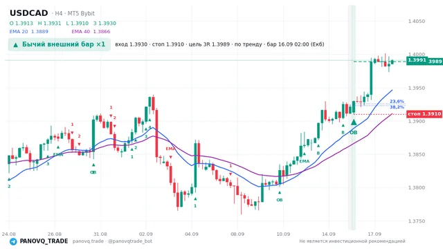 График USD/CAD (USDCAD), таймфрейм 4 часа: бычий внешний бар ×1 16.09.2026 02:00, вход 1.39298, стоп 1.391. EMA 20/40, сигналы PANOVQ_TRADE