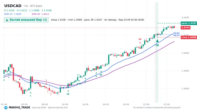 График USD/CAD (USDCAD), таймфрейм 4 часа: бычий внешний бар ×1 24.09.2026 02:00, вход 1.41077, стоп 1.40878. EMA 20/40, сигналы PANOVQ_TRADE