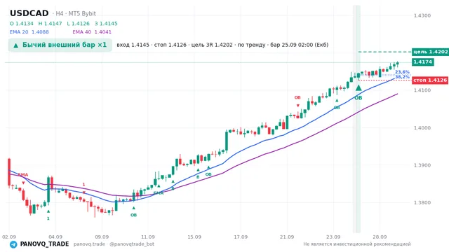 График USD/CAD (USDCAD), таймфрейм 4 часа: бычий внешний бар ×1 25.09.2026 02:00, вход 1.41451, стоп 1.41262. EMA 20/40, сигналы PANOVQ_TRADE