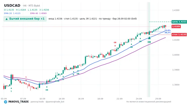График USD/CAD (USDCAD), таймфрейм 4 часа: бычий внешний бар ×1 28.09.2026 02:00, вход 1.41564, стоп 1.41349. EMA 20/40, сигналы PANOVQ_TRADE