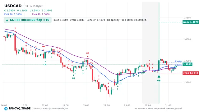 График USD/CAD (USDCAD), таймфрейм 4 часа: бычий внешний бар ×10 28.08.2026 18:00, вход 1.39021, стоп 1.3843. EMA 20/40, сигналы PANOVQ_TRADE