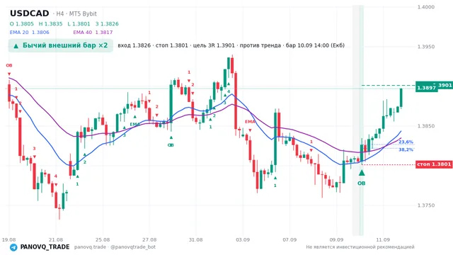 График USD/CAD (USDCAD), таймфрейм 4 часа: бычий внешний бар ×2 10.09.2026 14:00, вход 1.38262, стоп 1.38012. EMA 20/40, сигналы PANOVQ_TRADE