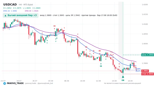 График USD/CAD (USDCAD), таймфрейм 4 часа: бычий внешний бар ×3 17.08.2026 18:00, вход 1.38692, стоп 1.38448. EMA 20/40, сигналы PANOVQ_TRADE
