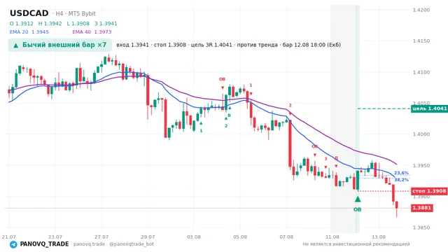 График USD/CAD (USDCAD), таймфрейм 4 часа: бычий внешний бар ×7 12.08.2026 18:00, вход 1.39414, стоп 1.39082. EMA 20/40, сигналы PANOVQ_TRADE