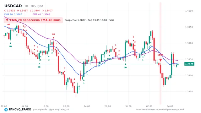 График USD/CAD (USDCAD), таймфрейм 4 часа: ema 20 ↓ ema 40 03.09.2026 10:00, закрытие 1.38072. EMA 20/40, сигналы PANOVQ_TRADE