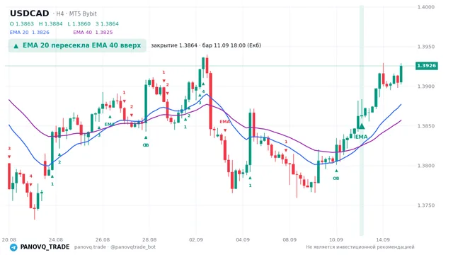 График USD/CAD (USDCAD), таймфрейм 4 часа: ema 20 ↑ ema 40 11.09.2026 18:00, закрытие 1.38637. EMA 20/40, сигналы PANOVQ_TRADE