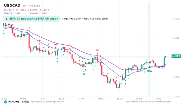 График USD/CAD (USDCAD), таймфрейм 4 часа: ema 20 ↑ ema 40 27.08.2026 02:00, закрытие 1.38737. EMA 20/40, сигналы PANOVQ_TRADE