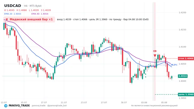 График USD/CAD (USDCAD), таймфрейм 4 часа: медвежий внешний бар ×1 04.08.2026 10:00, вход 1.40393, стоп 1.40656. EMA 20/40, сигналы PANOVQ_TRADE