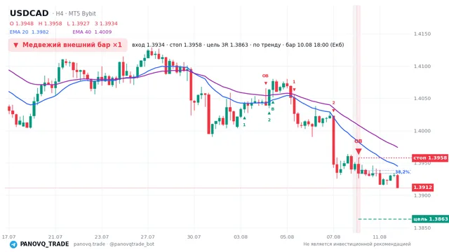 График USD/CAD (USDCAD), таймфрейм 4 часа: медвежий внешний бар ×1 10.08.2026 18:00, вход 1.3934, стоп 1.39576. EMA 20/40, сигналы PANOVQ_TRADE