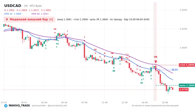 График USD/CAD (USDCAD), таймфрейм 4 часа: медвежий внешний бар ×1 19.08.2026 06:00, вход 1.38811, стоп 1.39081. EMA 20/40, сигналы PANOVQ_TRADE