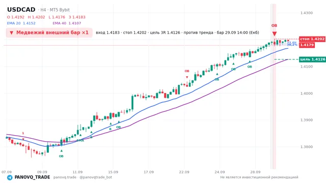 График USD/CAD (USDCAD), таймфрейм 4 часа: медвежий внешний бар ×1 29.09.2026 14:00, вход 1.41827, стоп 1.42016. EMA 20/40, сигналы PANOVQ_TRADE