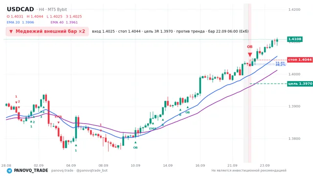 График USD/CAD (USDCAD), таймфрейм 4 часа: медвежий внешний бар ×2 22.09.2026 06:00, вход 1.40252, стоп 1.40437. EMA 20/40, сигналы PANOVQ_TRADE