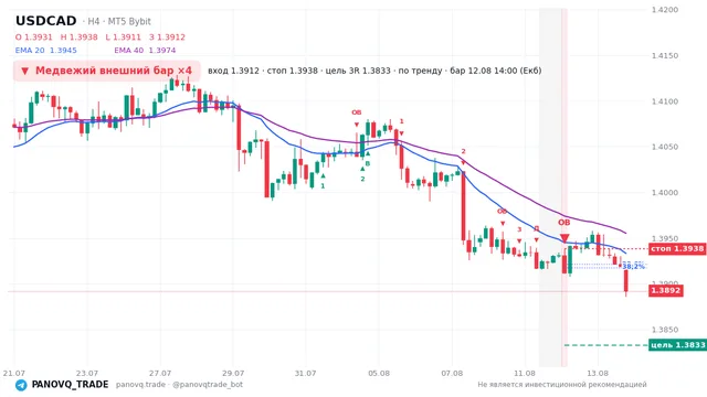 График USD/CAD (USDCAD), таймфрейм 4 часа: медвежий внешний бар ×4 12.08.2026 14:00, вход 1.39118, стоп 1.39381. EMA 20/40, сигналы PANOVQ_TRADE